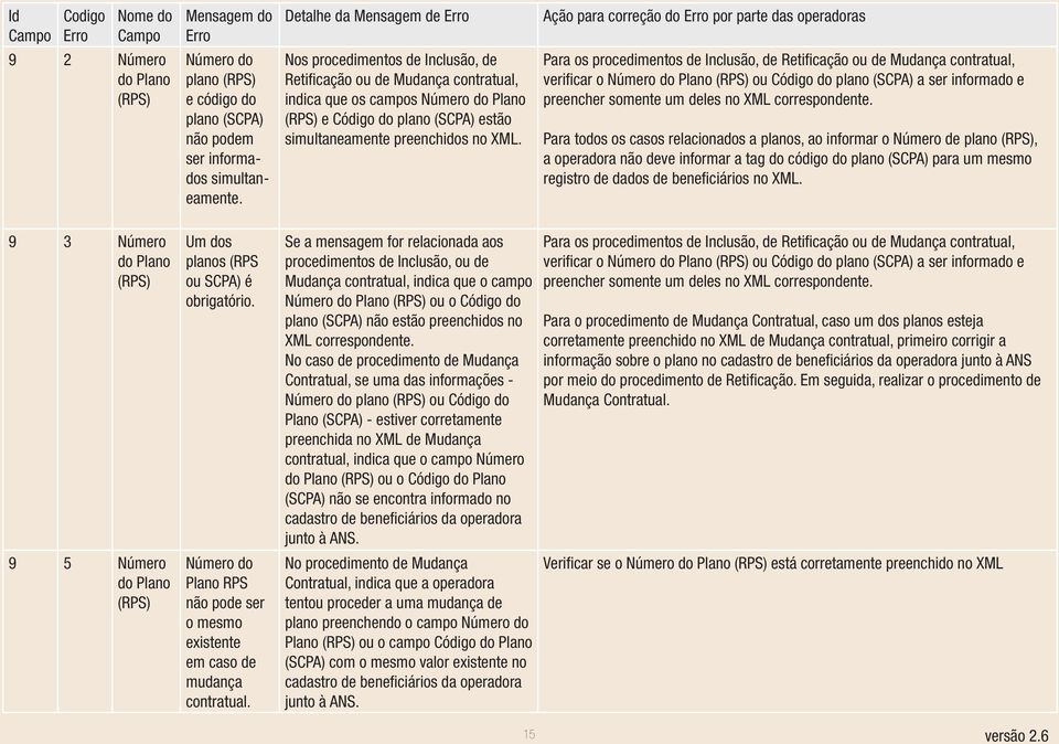 Para os procedimentos de Inclusão, de Retificação ou de Mudança contratual, verificar o Número do Plano (RPS) ou Código do plano (SCPA) a ser informado e preencher somente um deles no XML