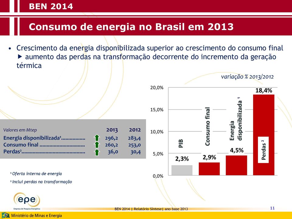 20,0% 18,4% 15,0% Valores em Mtep 2013 2012 Energia disponibilizada¹... 296,2 283,4 Consumo final... 260,2 253,0 Perdas².