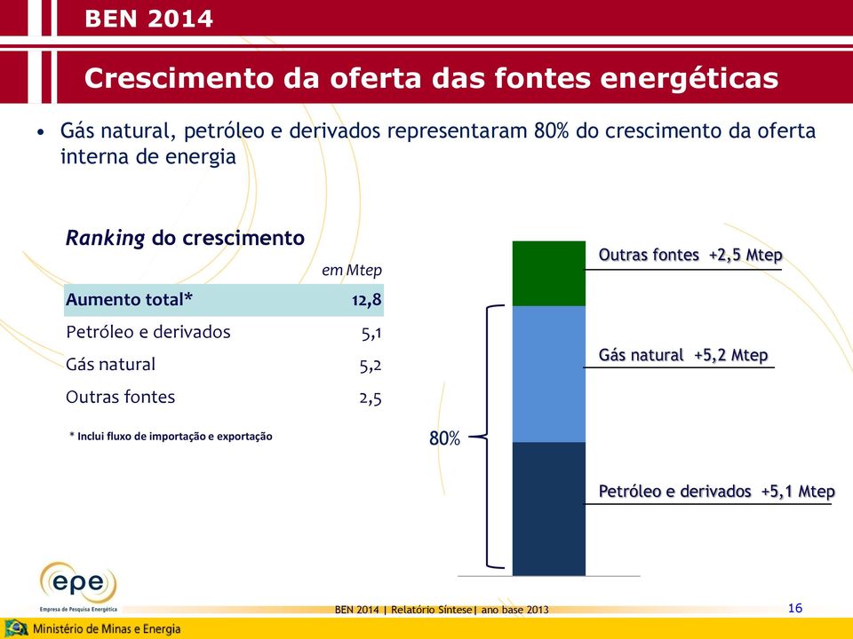 derivados 5,1 Gás natural 5,2 Outras fontes 2,5 Outras fontes +2,5 Mtep Gás natural +5,2 Mtep * Inclui