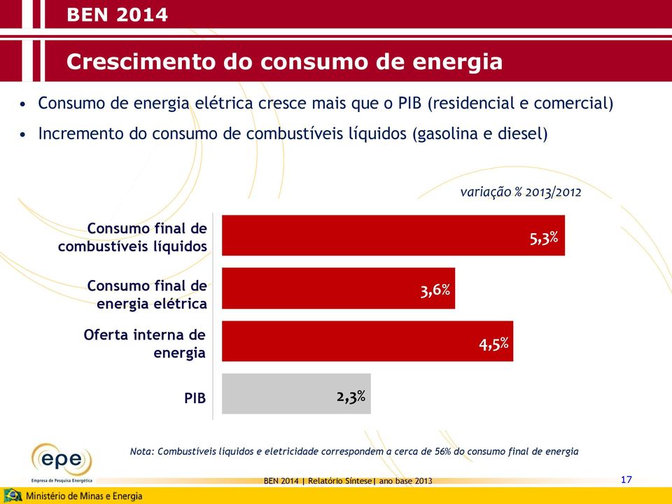 combustíveis líquidos 5,3% Consumo final de energia elétrica 3,6% Oferta interna de energia 4,5% PIB 2,3% Nota: