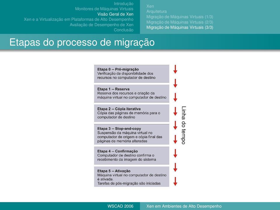 Virtuais (1/3) Migração de Máquinas