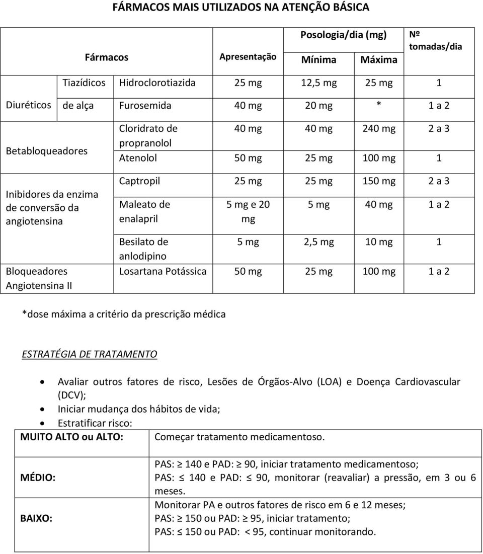 Captropil 25 mg 25 mg 150 mg 2 a 3 Maleato de enalapril 5 mg e 20 mg 5 mg 40 mg 1 a 2 Besilato de 5 mg 2,5 mg 10 mg 1 anlodipino Losartana Potássica 50 mg 25 mg 100 mg 1 a 2 *dose máxima a critério