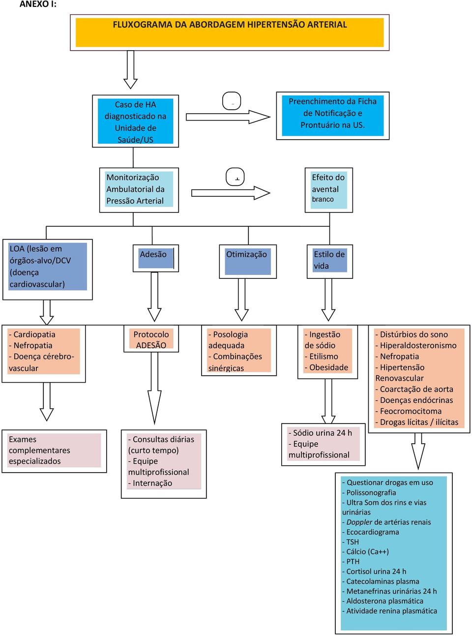 cérebrovascular Exames complementares especializados Protocolo ADESÃO - Consultas diárias (curto tempo) - Equipe multiprofissional - Posologia adequada - Combinações sinérgicas - Ingestão de sódio -