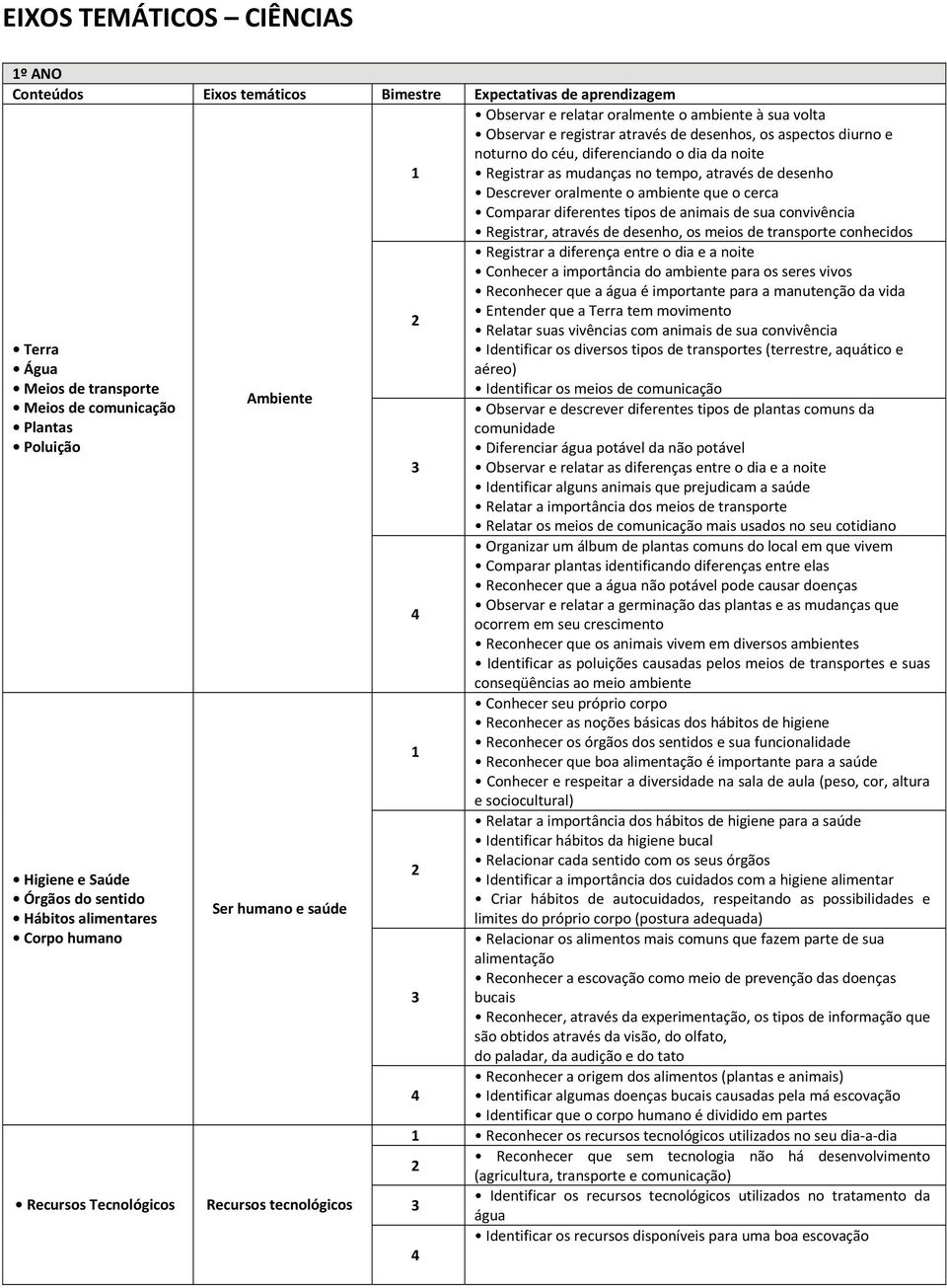 sua convivência Registrar, através de desenho, os meios de transporte conhecidos Registrar a diferença entre o dia e a noite Conhecer a importância do ambiente para os seres vivos Reconhecer que a