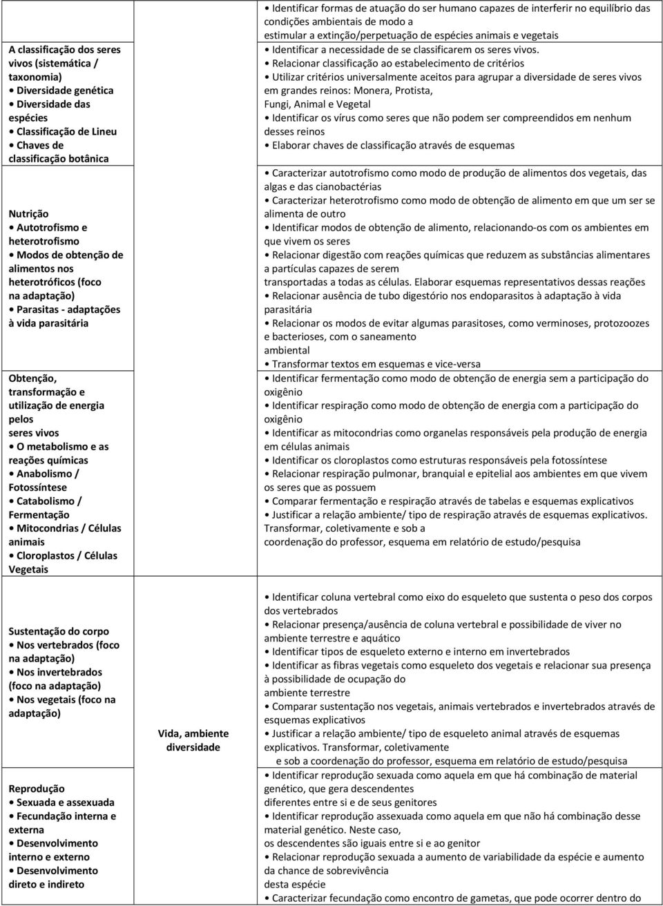 reações químicas Anabolismo / Fotossíntese Catabolismo / Fermentação Mitocondrias / Células animais Cloroplastos / Células Vegetais Sustentação do corpo Nos vertebrados (foco na adaptação) Nos