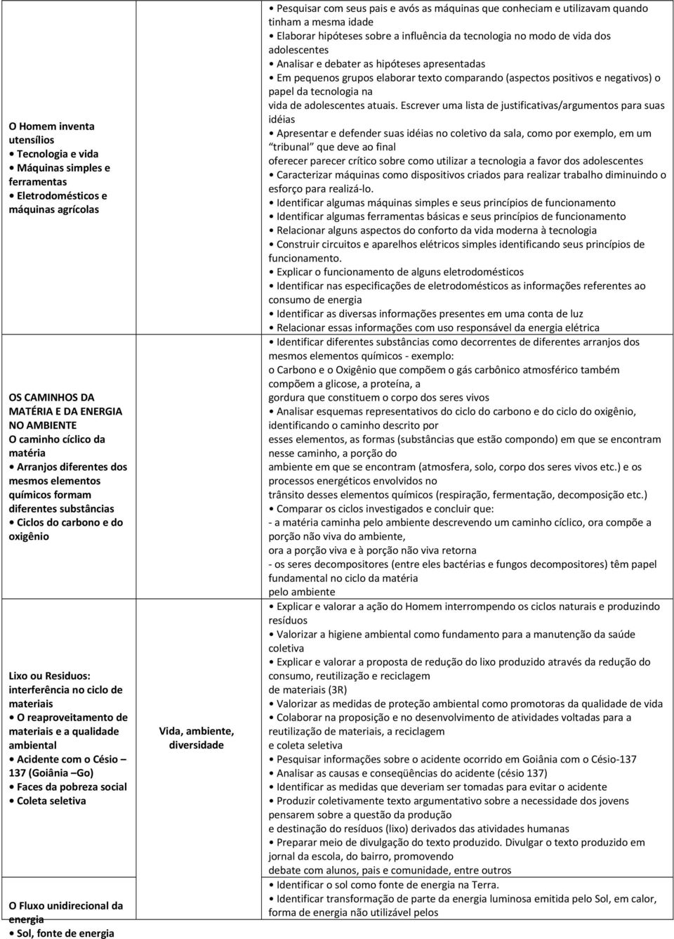 qualidade ambiental Acidente com o Césio 7 (Goiânia Go) Faces da pobreza social Coleta seletiva O Fluxo unidirecional da energia Sol, fonte de energia Vida, ambiente, diversidade Pesquisar com seus