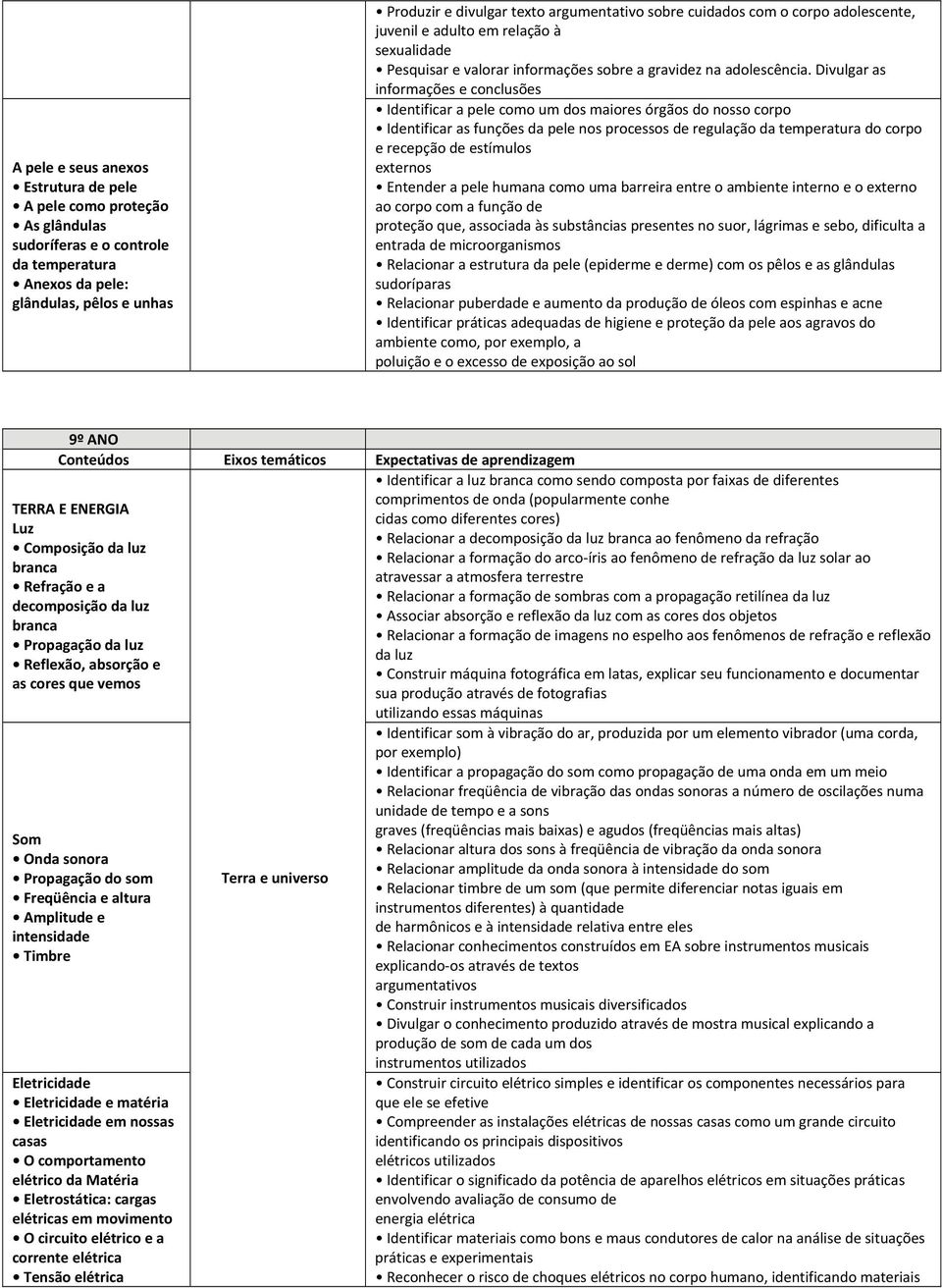 Divulgar as informações e conclusões Identificar a pele como um dos maiores órgãos do nosso corpo Identificar as funções da pele nos processos de regulação da temperatura do corpo e recepção de