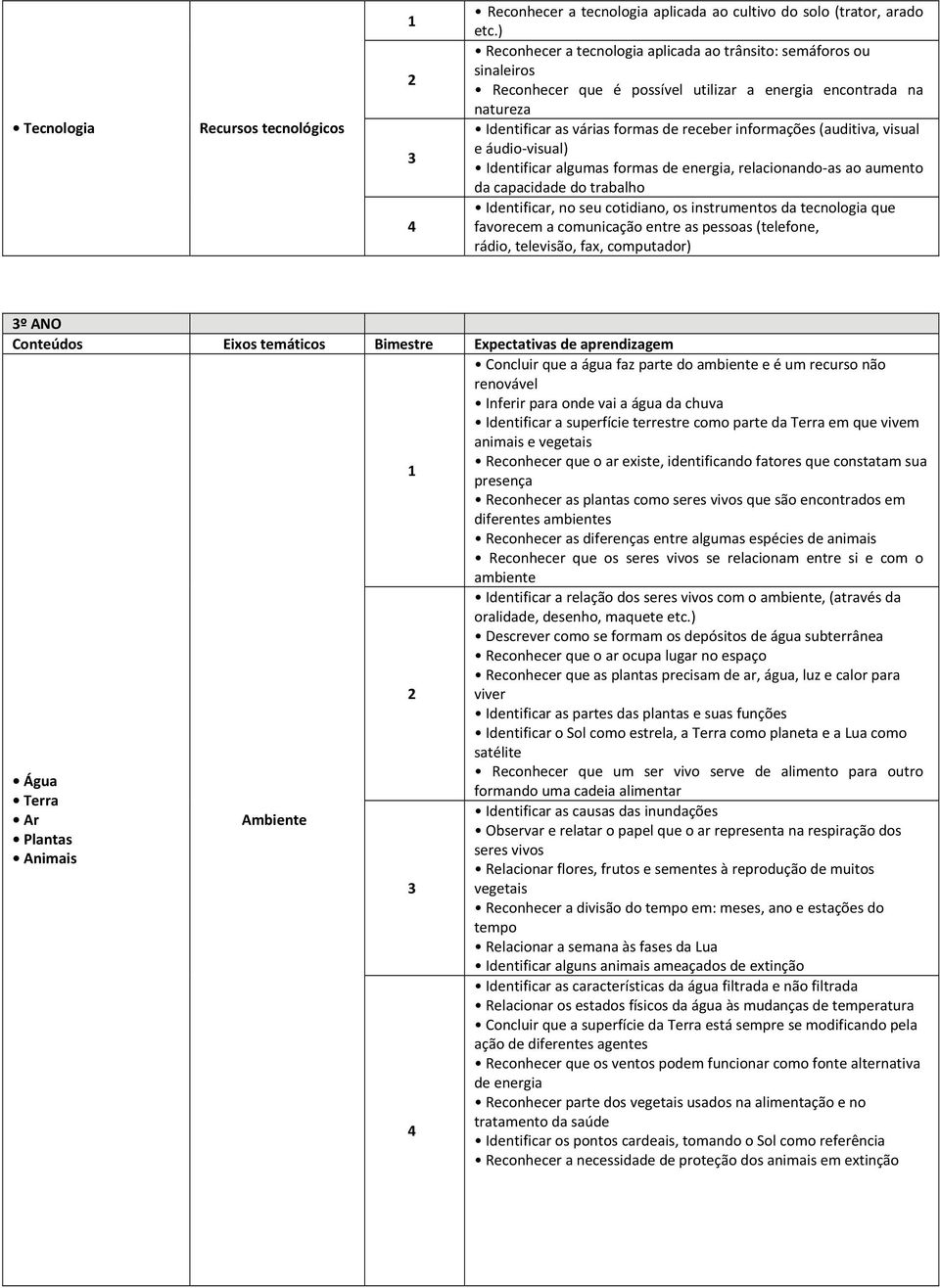 (auditiva, visual e áudio visual) Identificar algumas formas de energia, relacionando as ao aumento da capacidade do trabalho Identificar, no seu cotidiano, os instrumentos da tecnologia que