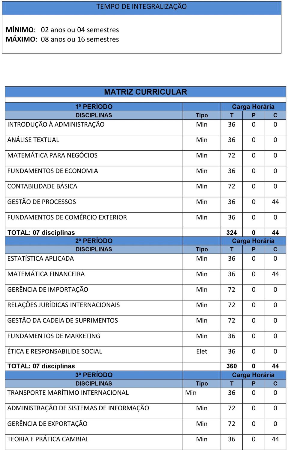 disciplinas 324 0 44 2º PERÍODO Carga Horária ESTATÍSTICA APLICADA Min 36 0 0 MATEMÁTICA FINANCEIRA Min 36 0 44 GERÊNCIA DE IMPORTAÇÃO Min 72 0 0 RELAÇÕES JURÍDICAS INTERNACIONAIS Min 72 0 0 GESTÃO