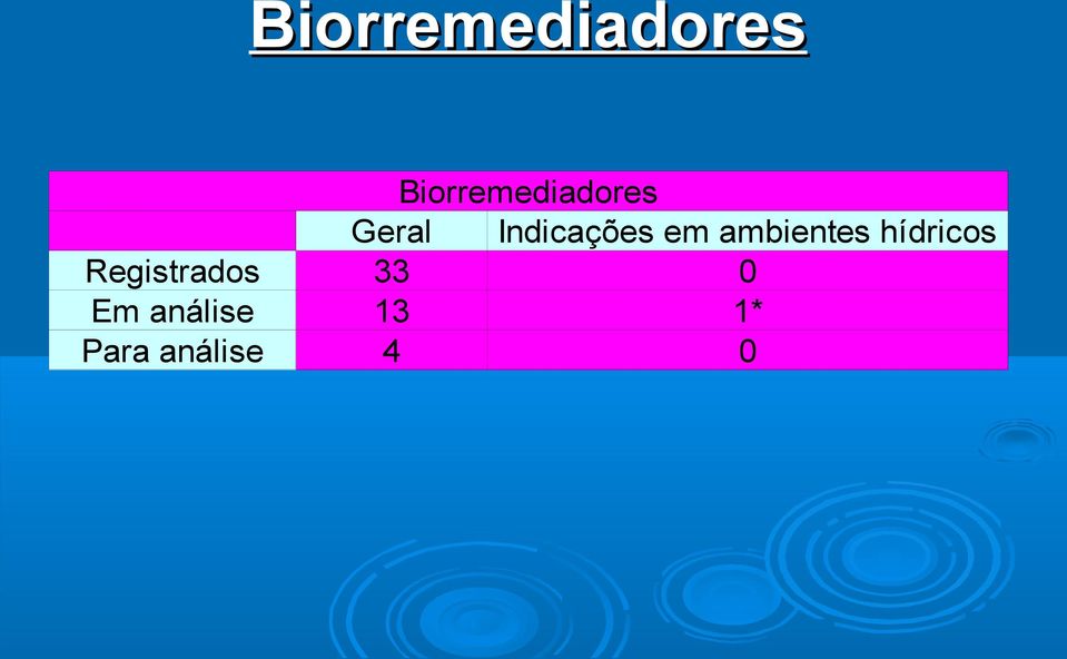 hídricos Registrados 33 0 Em