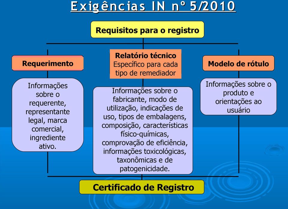 Relatório técnico Específico para cada tipo de remediador Informações sobre o fabricante, modo de utilização, indicações de uso,