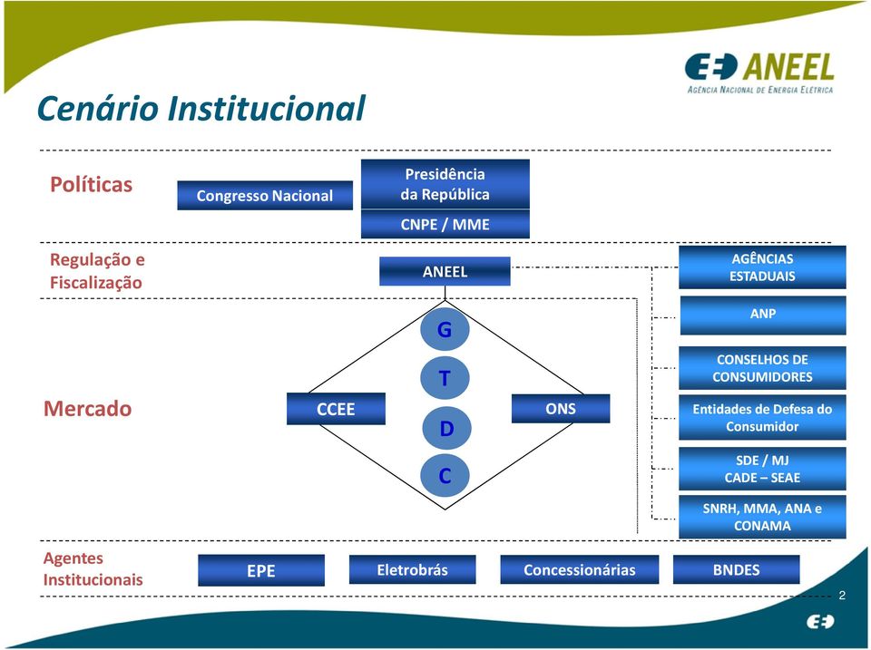 CONSELHOS DE CONSUMIDORES Entidades de Defesa do Consumidor C SDE / MJ CADE SEAE