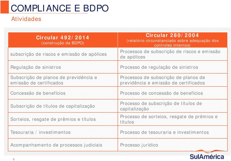 controles internos) Processos de subscrição de riscos e emissão de apólices Processo de regulação de sinistros Processos de subscrição de planos de previdência e emissão de certificados Processo de