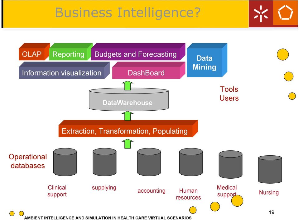 Budgets and Forecasting DashBoard DataWarehouse Data Mining Tools Users