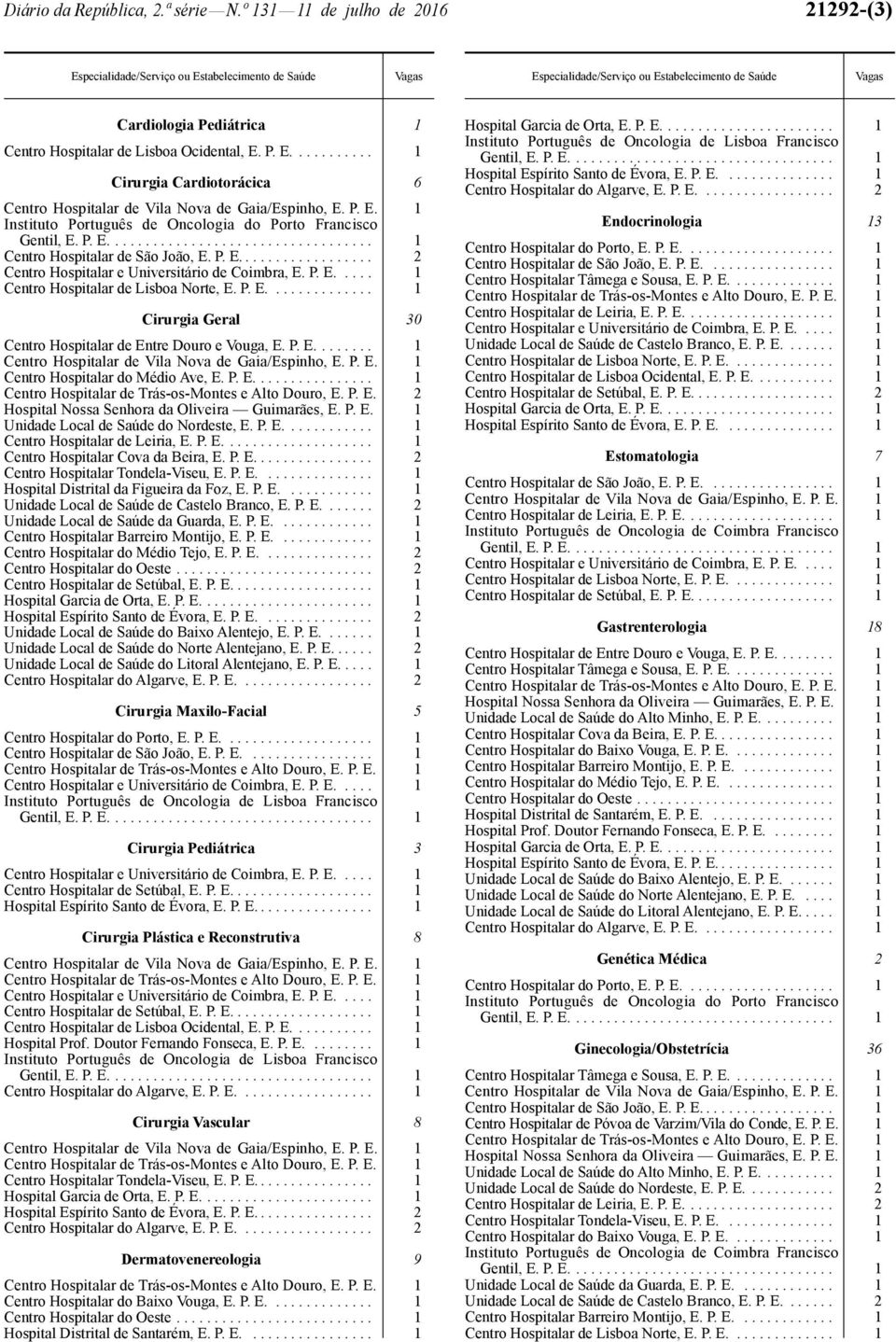 P. E...... 2 Cirurgia Maxilo -Facial 5 Cirurgia Pediátrica 3 Cirurgia Plástica e Reconstrutiva 8 Cirurgia Vascular 8 Centro Hospitalar Tondela -Viseu, E. P. E................ 1 Dermatovenereologia 9 Endocrinologia 13 Centro Hospitalar de Setúbal, E.