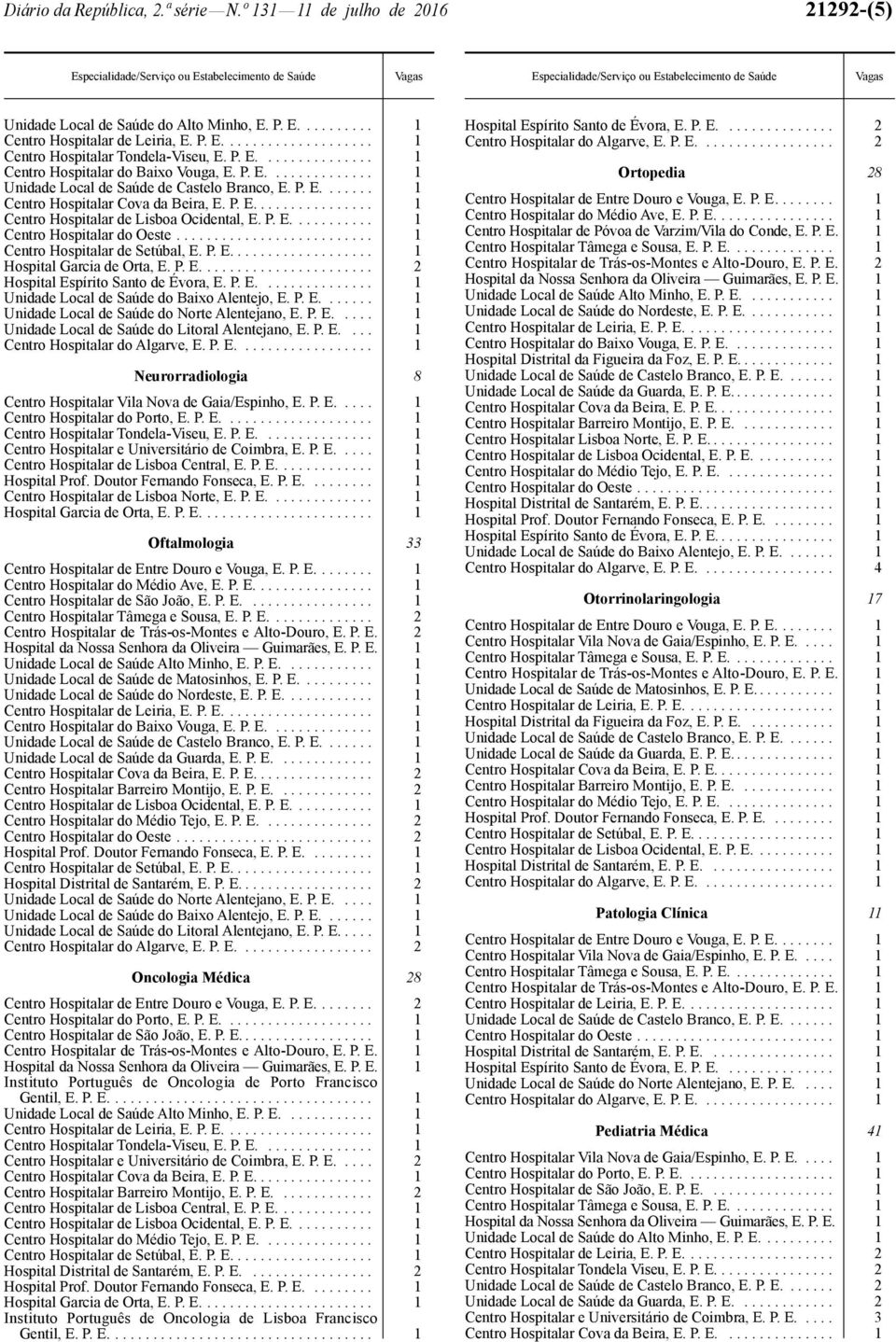 P. E..... 2 Ortopedia 28 Centro Hospitalar de Póvoa de Varzim/Vila do Conde, E. P. E. 1 Centro Hospitalar de Trás -os-montes e Alto -Douro, E. P. E. 2 Hospital Distrital da Figueira da Foz, E. P. E............. 1 Unidade Local de Saúde da Guarda, E.
