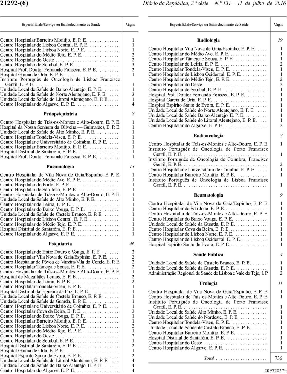 P. E..... 2 Centro Hospitalar de Póvoa de Varzim/Vila do Conde, E. P. E. 2 Centro Hospitalar de Trás-os-Montes e Alto -Douro, E. P. E. 1 Hospital de Magalhães Lemos, E. P. E.................. 2 Hospital Distrital da Figueira da Foz, E.