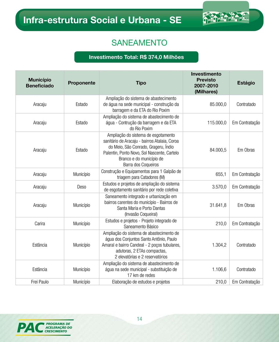 000,0 Contratado barragem e da ETA do Rio Poxim Aracaju Estado Ampliação do sistema de abastecimento de água - Contrução da barragem e da ETA 115.