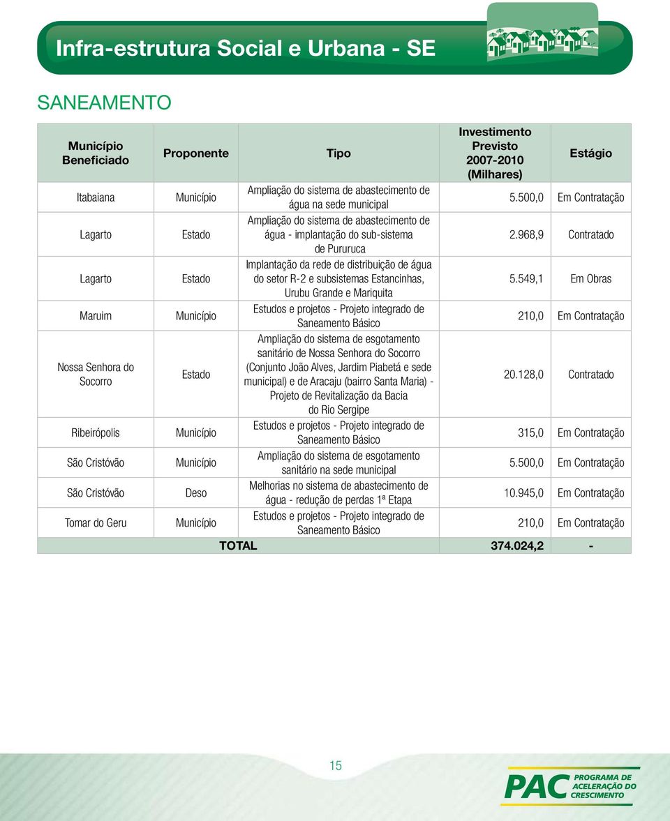 500,0 Em Contratação Ampliação do sistema de abastecimento de Estado água - implantação do sub-sistema 2.