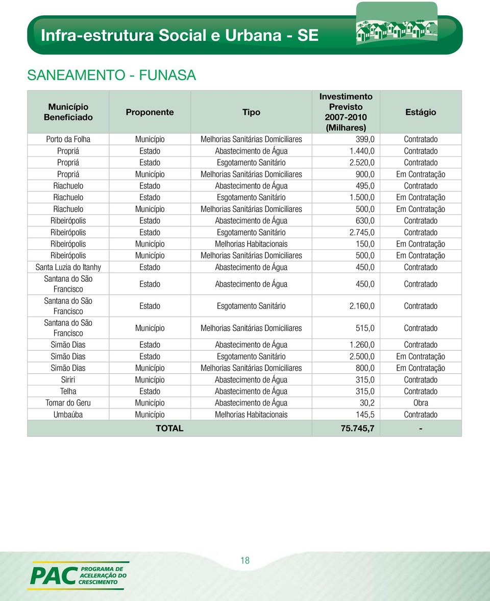 520,0 Contratado Propriá Melhorias Sanitárias Domiciliares 900,0 Em Contratação Riachuelo Estado Abastecimento de Água 495,0 Contratado Riachuelo Estado Esgotamento Sanitário 1.