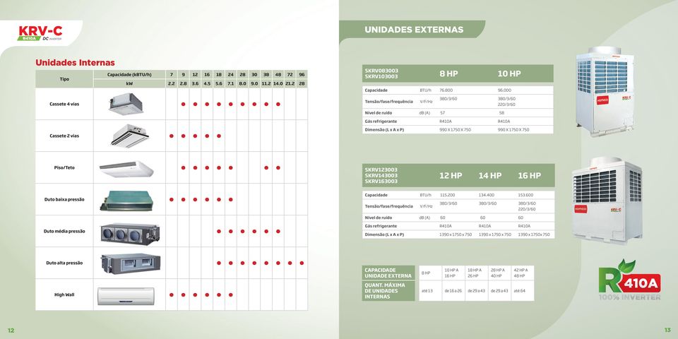 000 Tensão/fase/frequência V/F/Hz 380/3/60 380/3/60 220/3/60 Nível de ruído db (A) 57 58 Gás refrigerante R410A R410A Dimensão (L x A x P) 990 X 1750 X 750 990 X 1750 X 750 pag 47 Piso/Teto