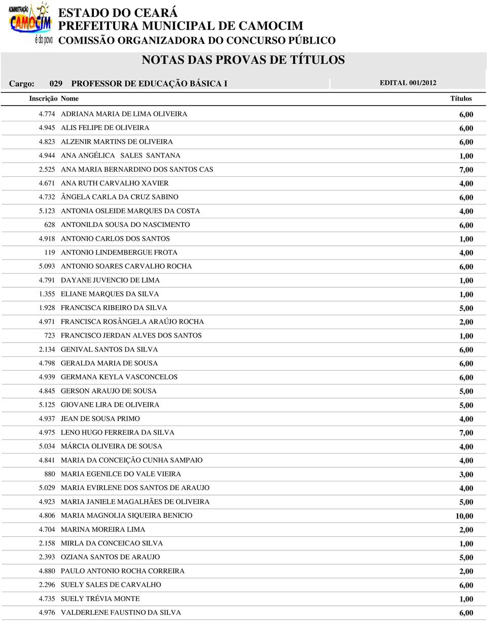 918 ANTONIO CARLOS DOS SANTOS 119 ANTONIO LINDEMBERGUE FROTA 5.093 ANTONIO SOARES CARVALHO ROCHA 4.791 DAYANE JUVENCIO DE LIMA 1.355 ELIANE MARQUES DA SILVA 1.928 FRANCISCA RIBEIRO DA SILVA 5,00 4.