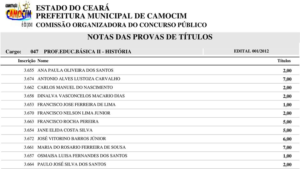 670 FRANCISCO NELSON LIMA JUNIOR 3.663 FRANCISCO ROCHA PEREIRA 5,00 3.654 JANE ELIDA COSTA SILVA 5,00 3.