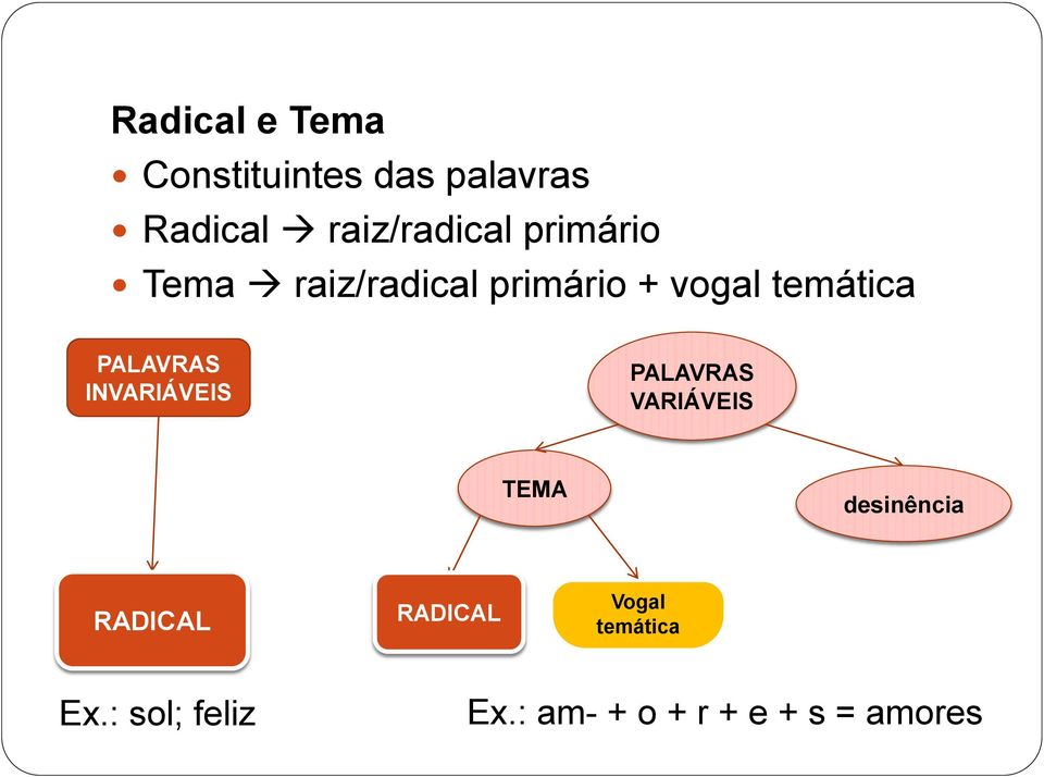 INVARIÁVEIS PALAVRAS VARIÁVEIS TEMA desinência RADICAL RADICAL