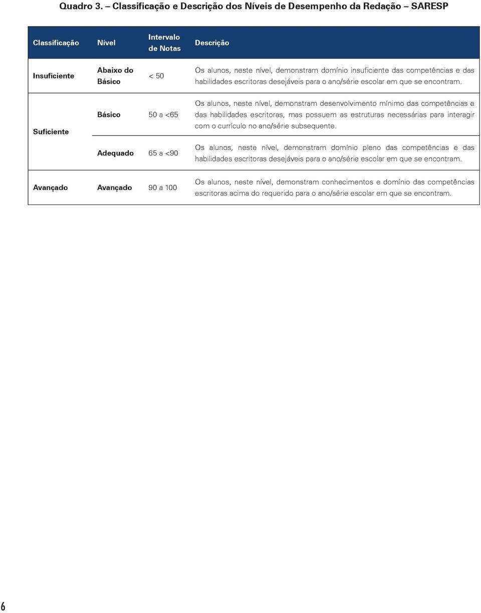insuficiente das competências e das habilidades escritoras desejáveis para o ano/série escolar em que se encontram.