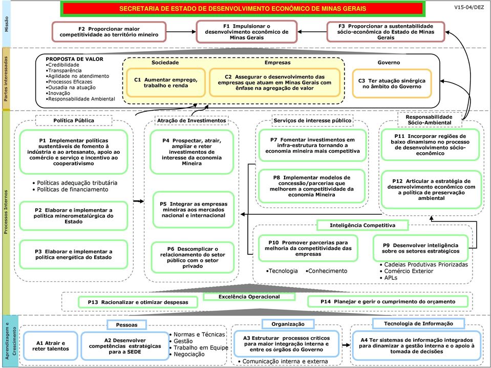 Transparência Agilidade no atendimento Processos Eficazes Ousadia na atuação Inovação Responsabilidade Ambiental Sociedade C1 Aumentar emprego, trabalho e renda Empresas C2 Assegurar o