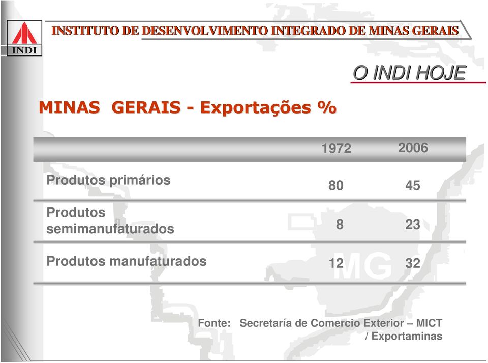 semimanufaturados Produtos manufaturados 80 8 12