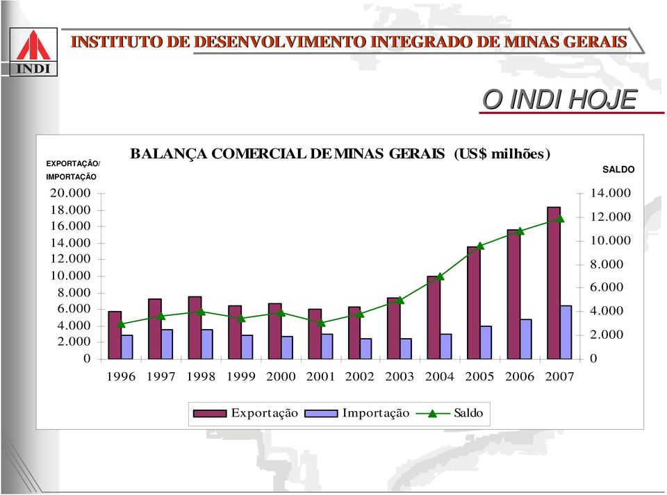 000 0 BALANÇA COMERCIAL DE MINAS GERAIS (US$ milhões) 1996 1997 1998