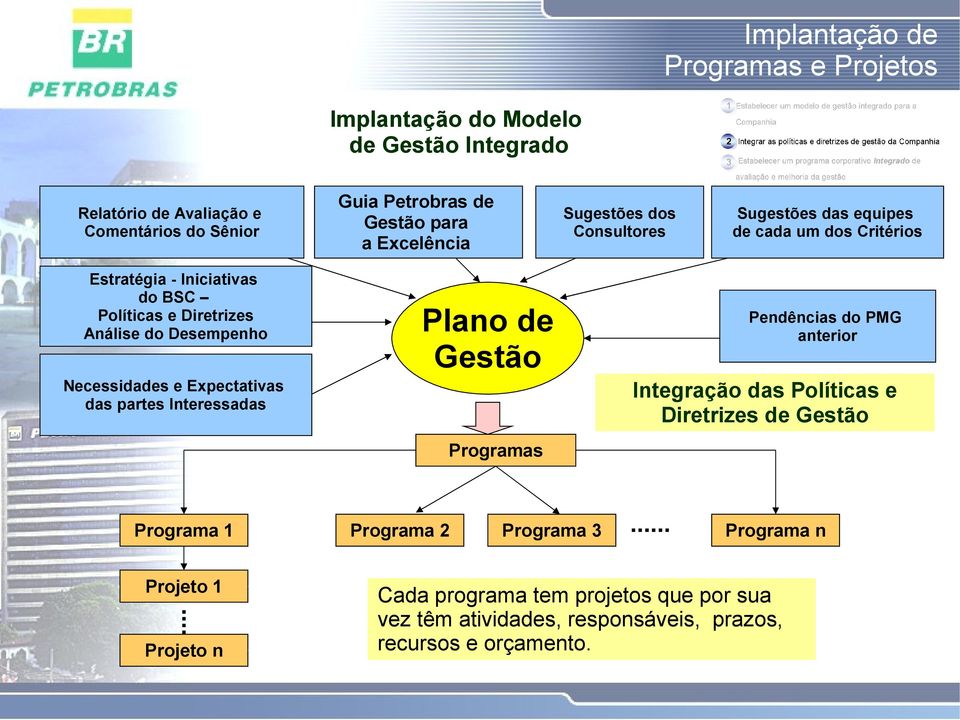 das partes Interessadas Sugestões das equipes de cada um dos Critérios Pendências do PMG anterior Integração das Políticas e Diretrizes de Gestão Programas