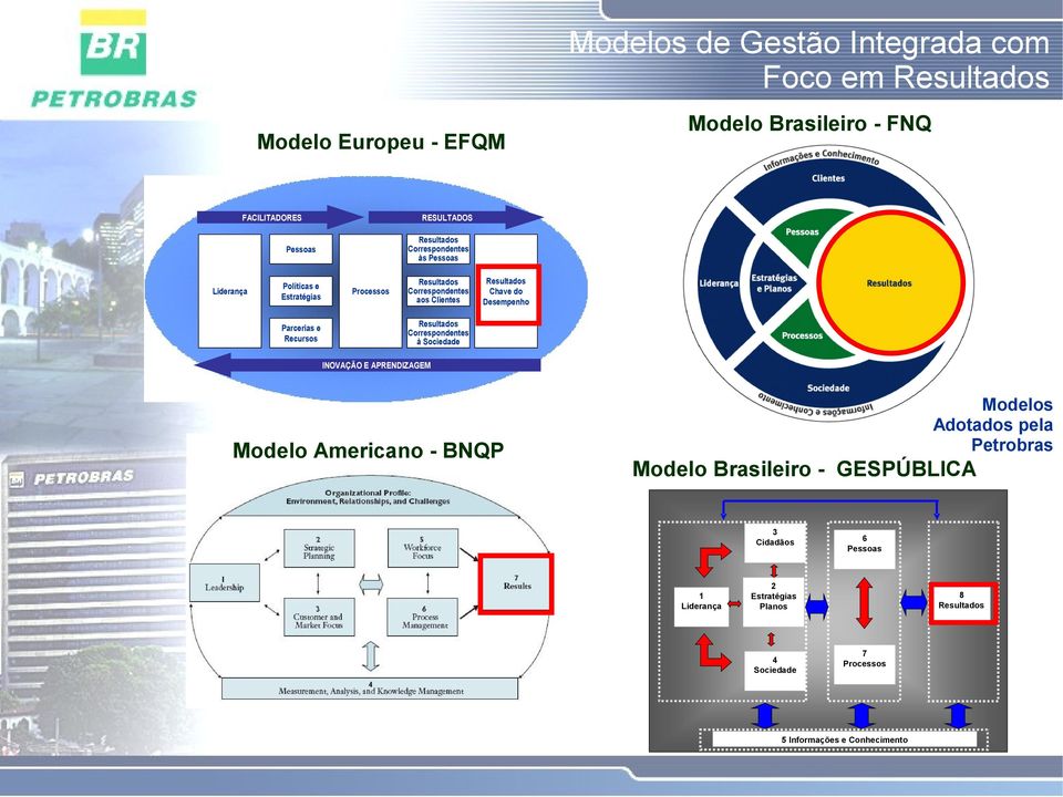 Chave do Desempenho Resultados Correspondentes à Sociedade INOVAÇÃO E APRENDIZAGEM Modelo Americano - BNQP Modelos Adotados pela Petrobras