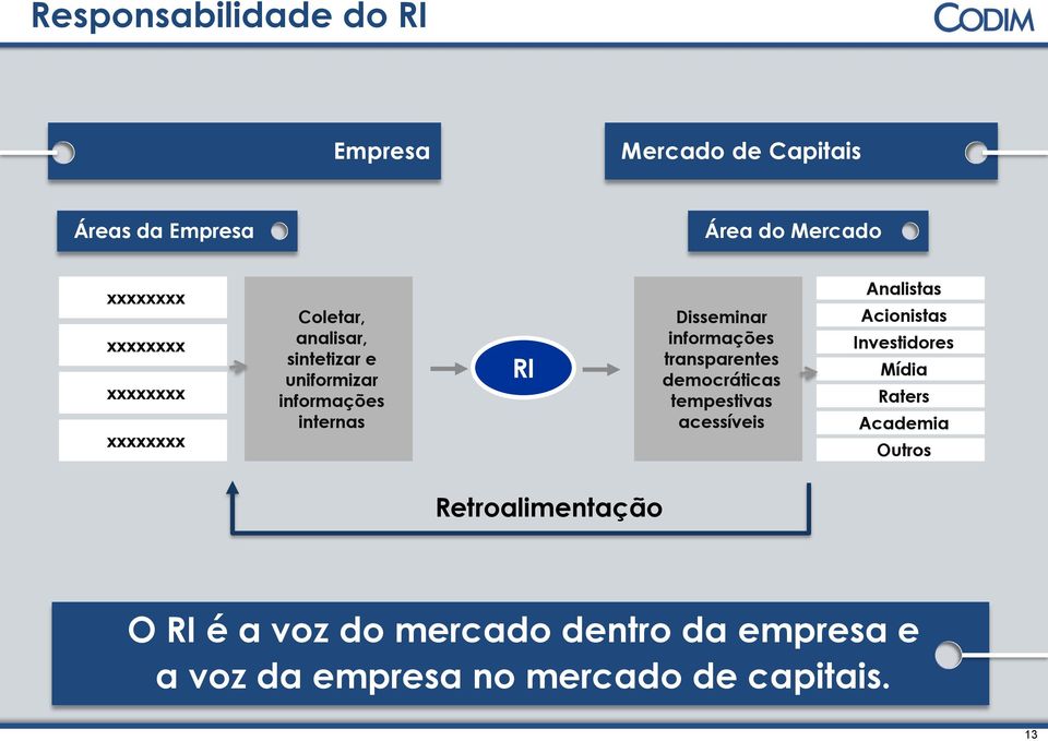 informações transparentes democráticas tempestivas acessíveis Analistas Acionistas Investidores Mídia