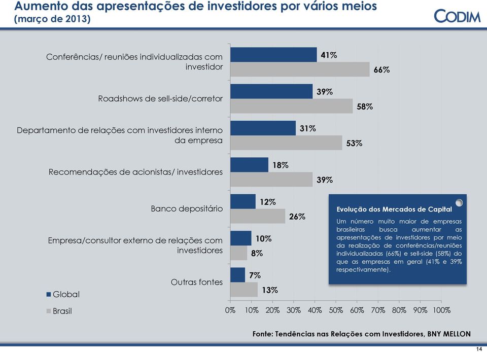 12% 10% 8% 7% 13% 26% Evolução dos Mercados de Capital Um número muito maior de empresas brasileiras busca aumentar as apresentações de investidores por meio da realização de conferências/reuniões