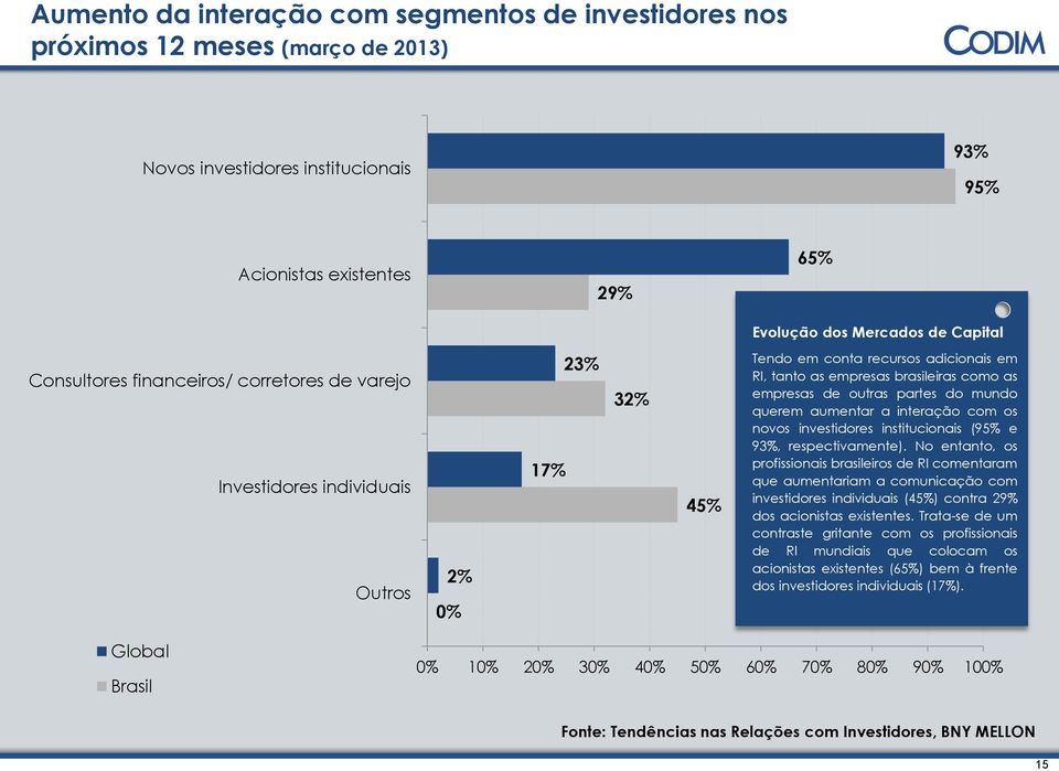 partes do mundo querem aumentar a interação com os novos investidores institucionais (95% e 93%, respectivamente).