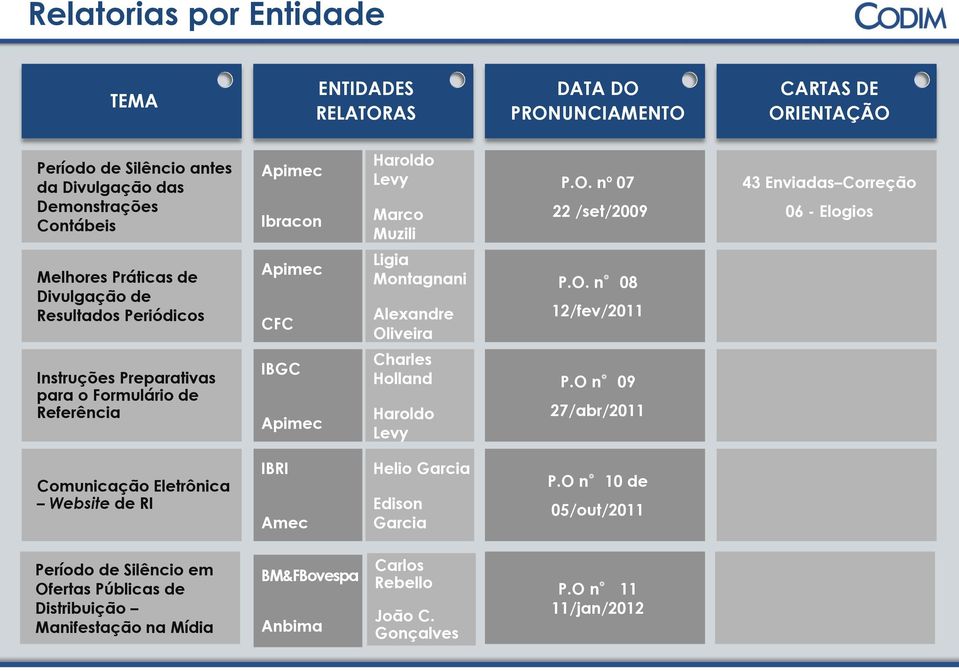 O n 09 27/abr/2011 Comunicação Eletrônica Website de RI IBRI Amec Helio Garcia Edison Garcia P.