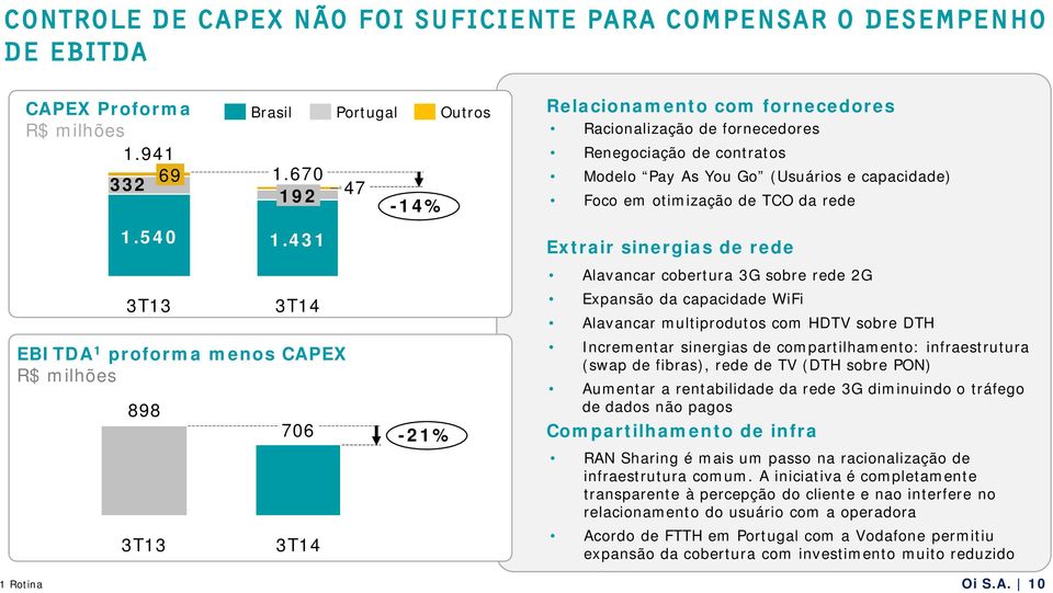 431 706-14% -21% Relacionamento com fornecedores Racionalização de fornecedores Renegociação de contratos Modelo Pay As You Go (Usuários e capacidade) Foco em otimização de TCO da rede Extrair