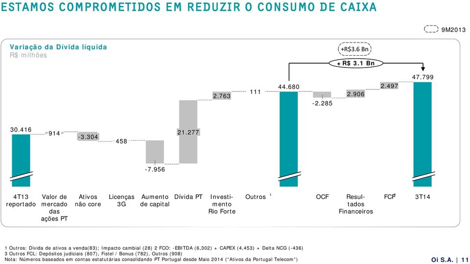 956 4T13 reportado Valor de mercado das ações PT Ativos não core Licenças 3G Aumento de capital Dívida PT Investimento Rio Forte Outros 1 2 OCF Resultados Financeiros FCF