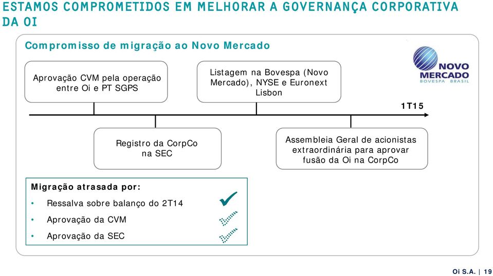 1T15 Registro da CorpCo na SEC Assembleia Geral de acionistas extraordinária para aprovar fusão da Oi na