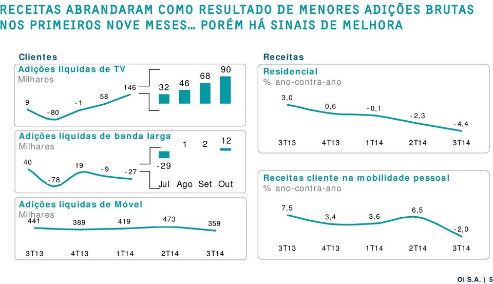 Residencial % ano-contra-ano 3,0 0,6 4T13-0,1 1T14-2,3 2T14-4,4 40-78 19-9 -27-29 Jul Ago Set Out Receitas cliente na