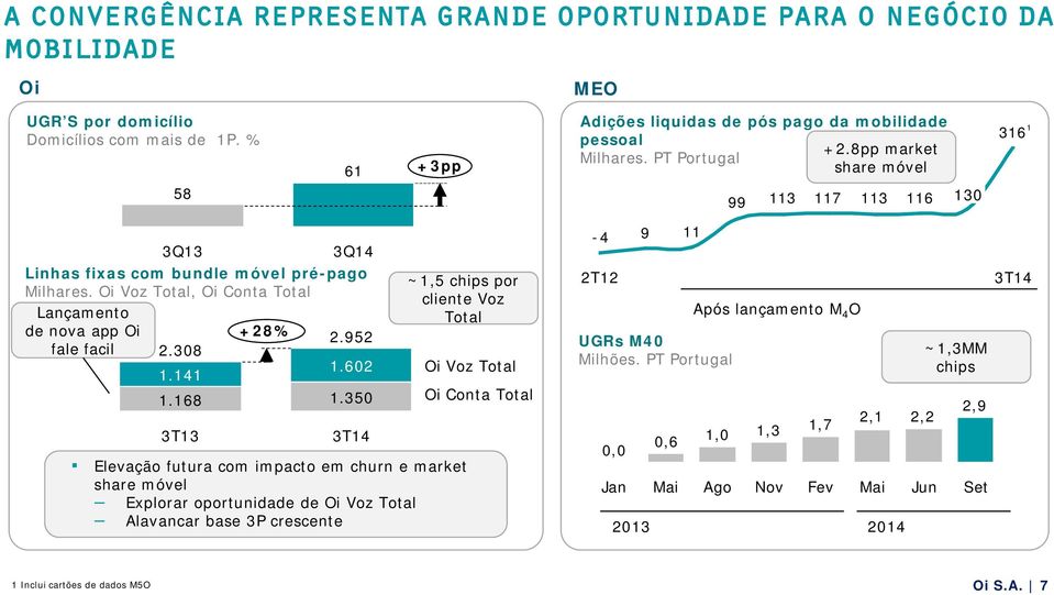 Oi Voz Total, Oi Conta Total cliente Voz Lançamento Total de nova app Oi +28% 2.952 fale facil 2.308 1.141 1.602 Oi Voz Total 1.168 1.