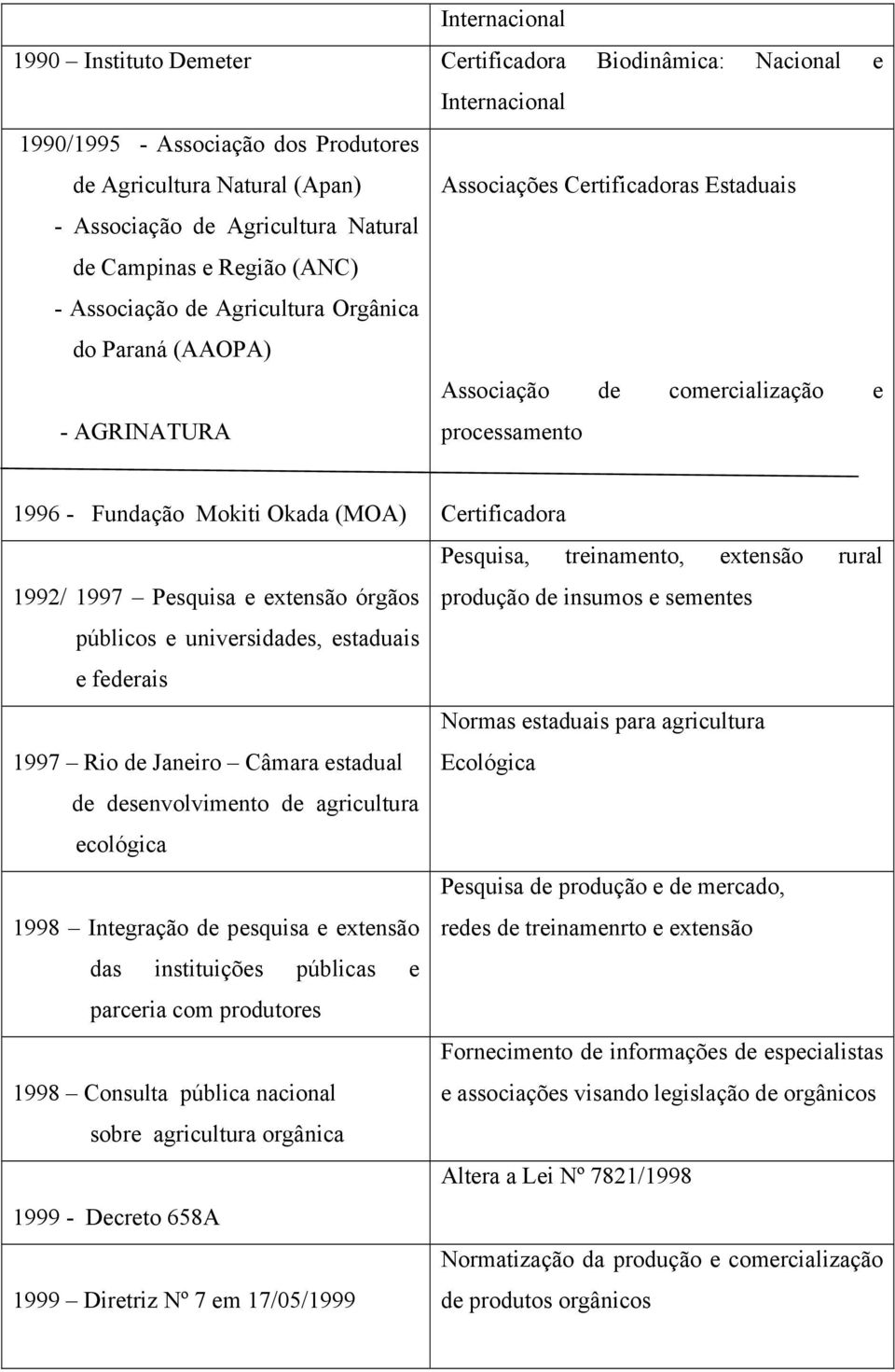Okada (MOA) 1992/ 1997 Pesquisa e extensão órgãos públicos e universidades, estaduais e federais 1997 Rio de Janeiro Câmara estadual de desenvolvimento de agricultura ecológica 1998 Integração de