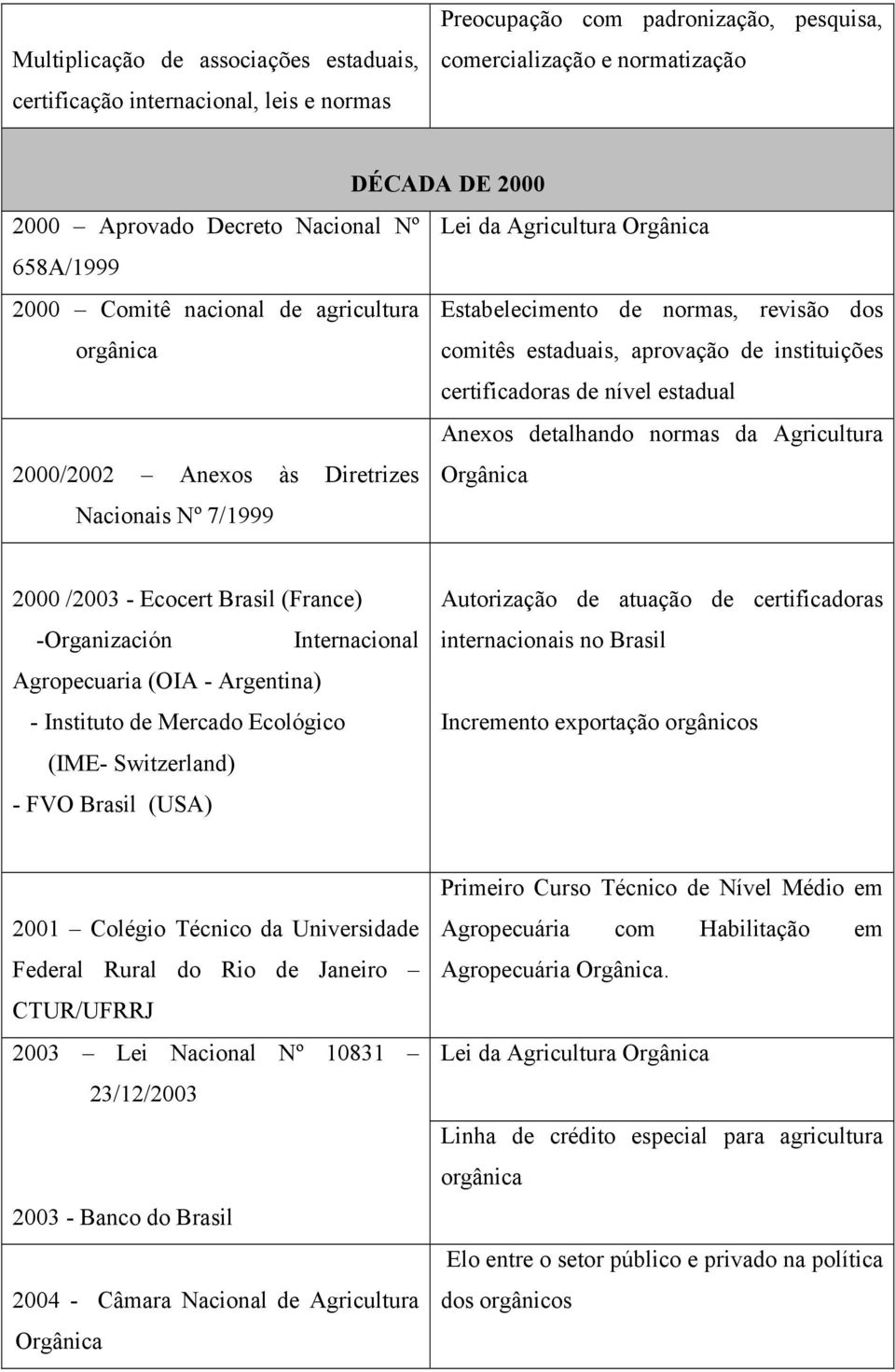estadual 2000/2002 Anexos às Diretrizes Anexos detalhando normas da Agricultura Orgânica Nacionais Nº 7/1999 2000 /2003 - Ecocert Brasil (France) -Organización Internacional Agropecuaria (OIA -