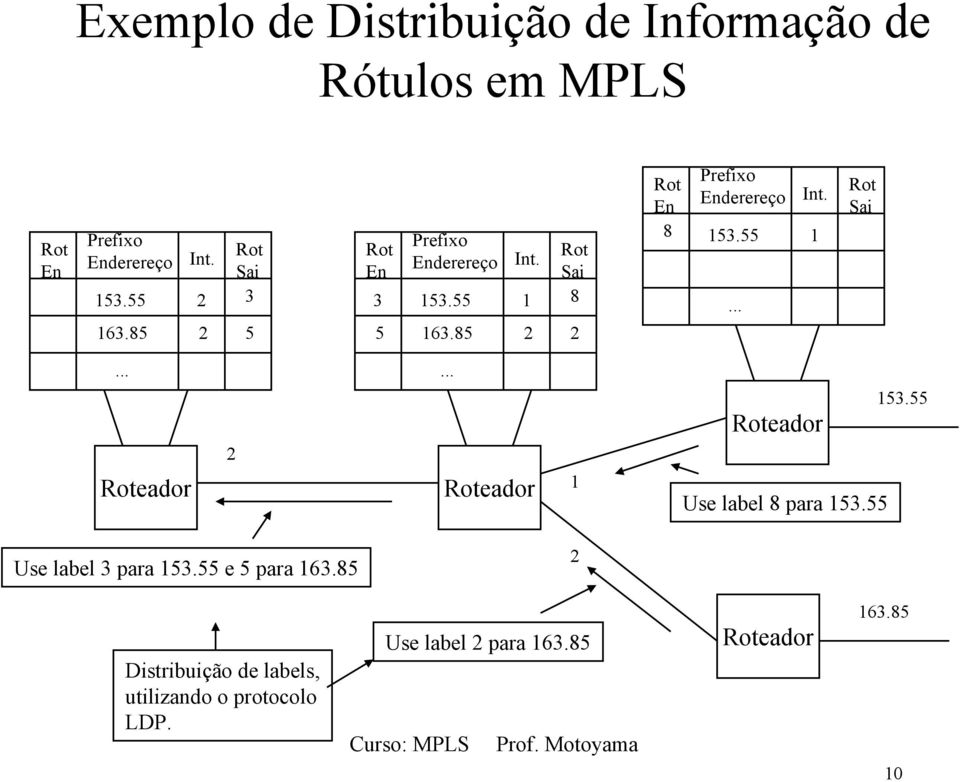 85 2 Rot Sai 8 2 Rot En 8 Prefixo Enderereço Int. 53.55... Rot Sai...... 2 Roteador Roteador Roteador Use label 8 para 53.