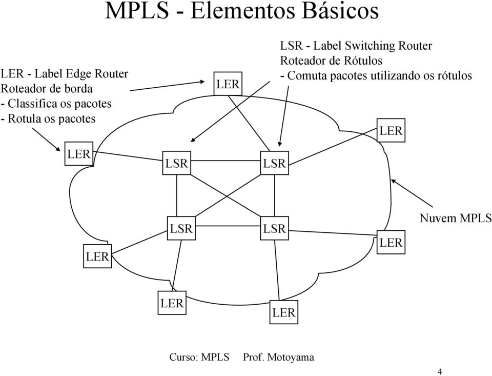 os pacotes - Label Switching Router Roteador de