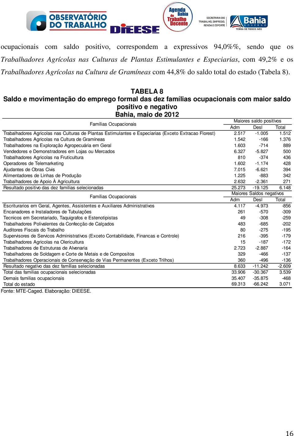 TABELA 8 Saldo e movimentação do emprego formal das dez famílias ocupacionais com maior saldo positivo e negativo Bahia, maio de 2012 Famílias Ocupacionais Maiores saldo positivos Adm Desl Total