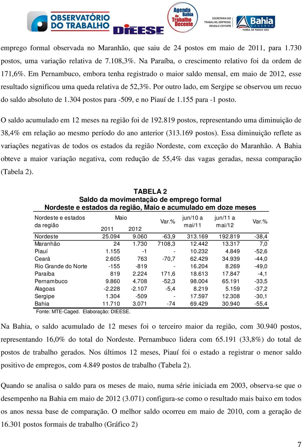 Por outro lado, em Sergipe se observou um recuo do saldo absoluto de 1.304 postos para -509, e no Piauí de 1.155 para -1 posto. O saldo acumulado em 12 meses na região foi de 192.