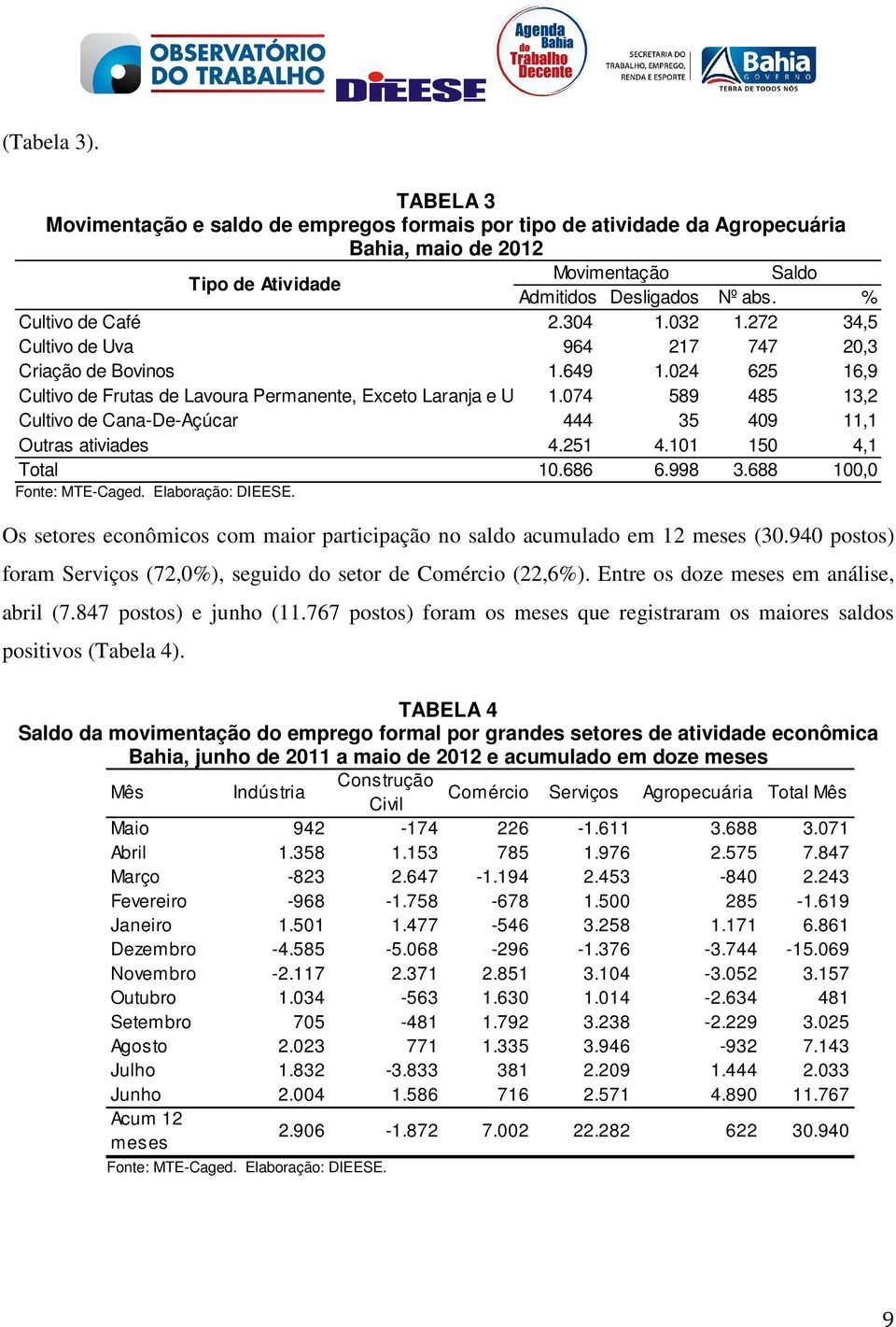 074 589 485 13,2 Cultivo de Cana-De-Açúcar 444 35 409 11,1 Outras ativiades 4.251 4.101 150 4,1 Total 10.686 6.998 3.